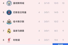 随着曼城4-1大胜多特、巴萨爆冷、国米4连胜！欧冠4轮积分榜出炉
