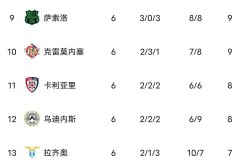 意甲最新积分榜大乱:榜首易主，米兰0-0尤文降第三，前五差三分！